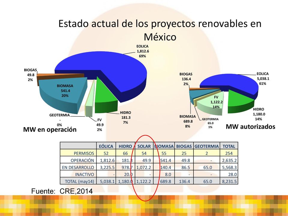 0 14% MW autorizados EÓLICA HIDRO SOLAR BIOMASA BIOGAS GEOTERMIA TOTAL PERMISOS 52 66 54 55 25 2 254 OPERACIÓN 1,812.6 181.3 49.9 541.4 49.