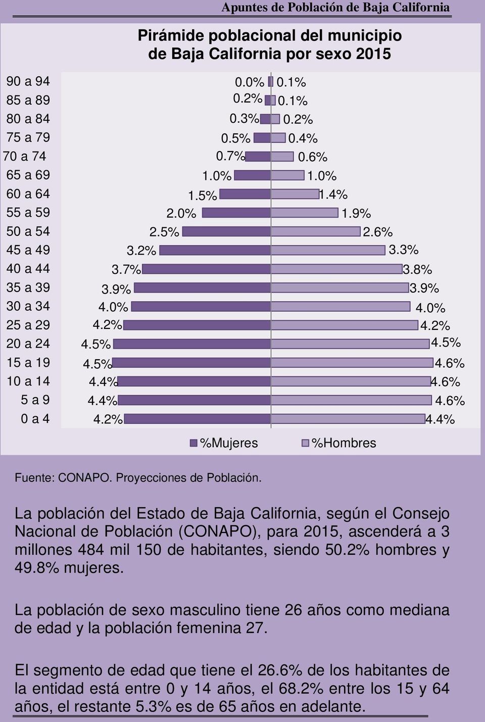 0% La población del Estado de Baja California, según el Consejo Nacional de Población (CONAPO), para 2015, ascenderá a 3 millones 484 mil 150 de habitantes, siendo 5 hombres y 49.8% mujeres.