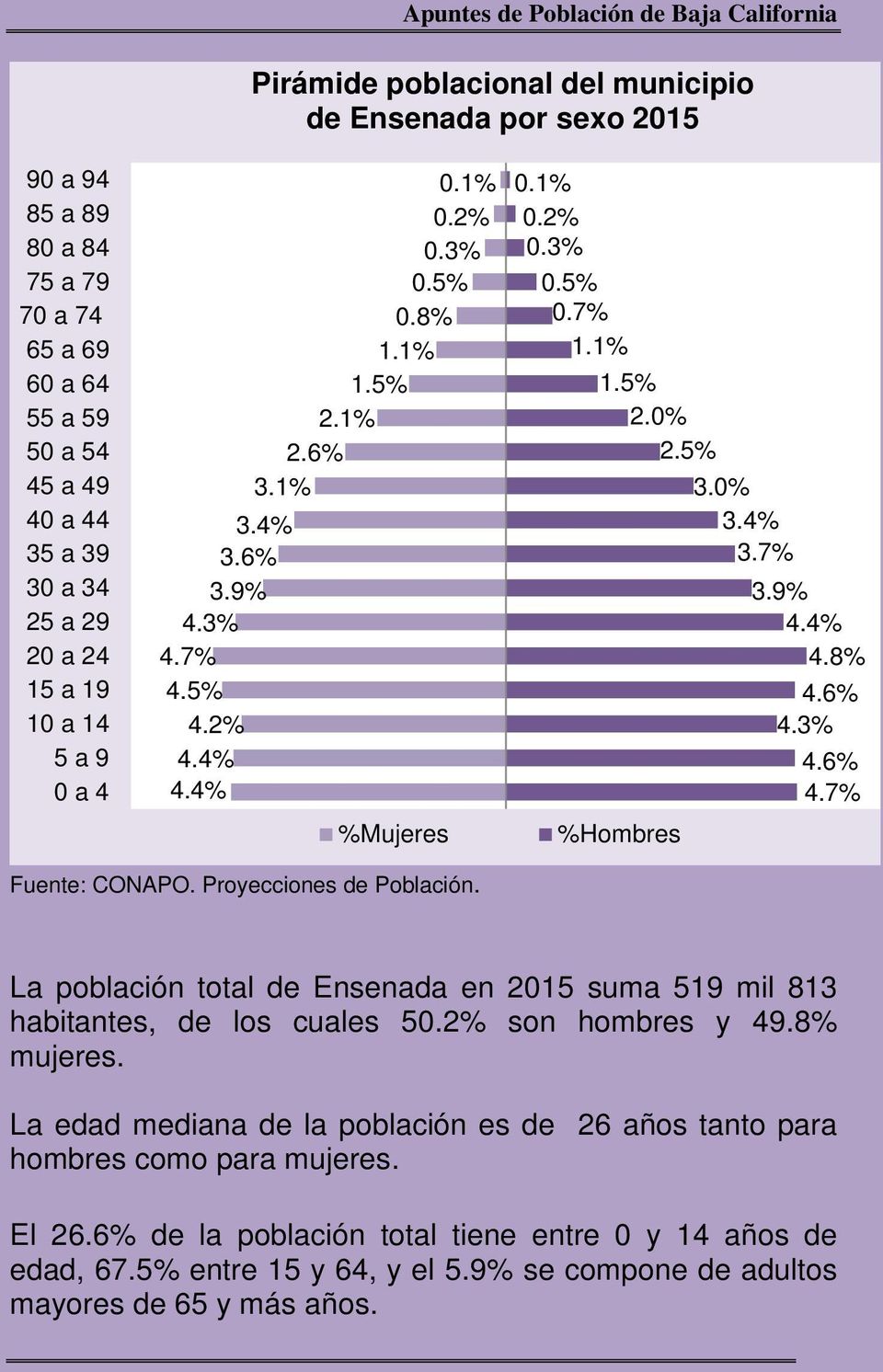 8% %Hombres La población total de Ensenada en 2015 suma 519 mil 813 habitantes, de los cuales 5 son hombres y 49.8% mujeres.