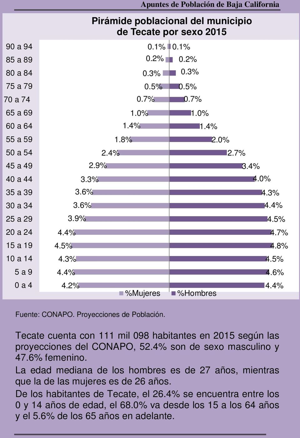 8% %Hombres Tecate cuenta con 111 mil 098 habitantes en 2015 según las proyecciones del CONAPO, 52.4% son de sexo masculino y 47.6% femenino.