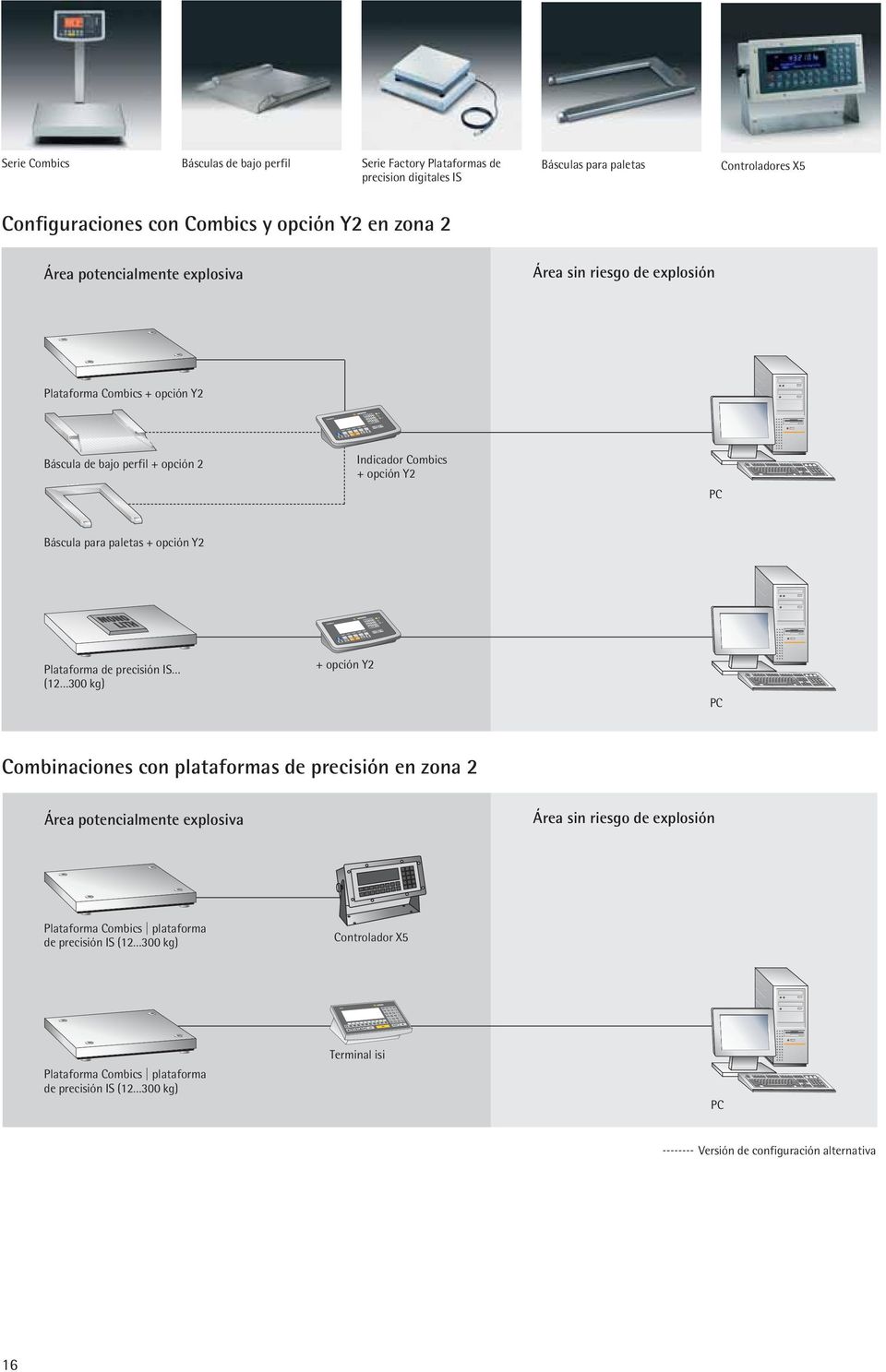 opción Y2 Plataforma de precisión IS (12 300 kg) + opción Y2 PC Combinaciones con plataformas de precisión en zona 2 Plataforma Combics plataforma de