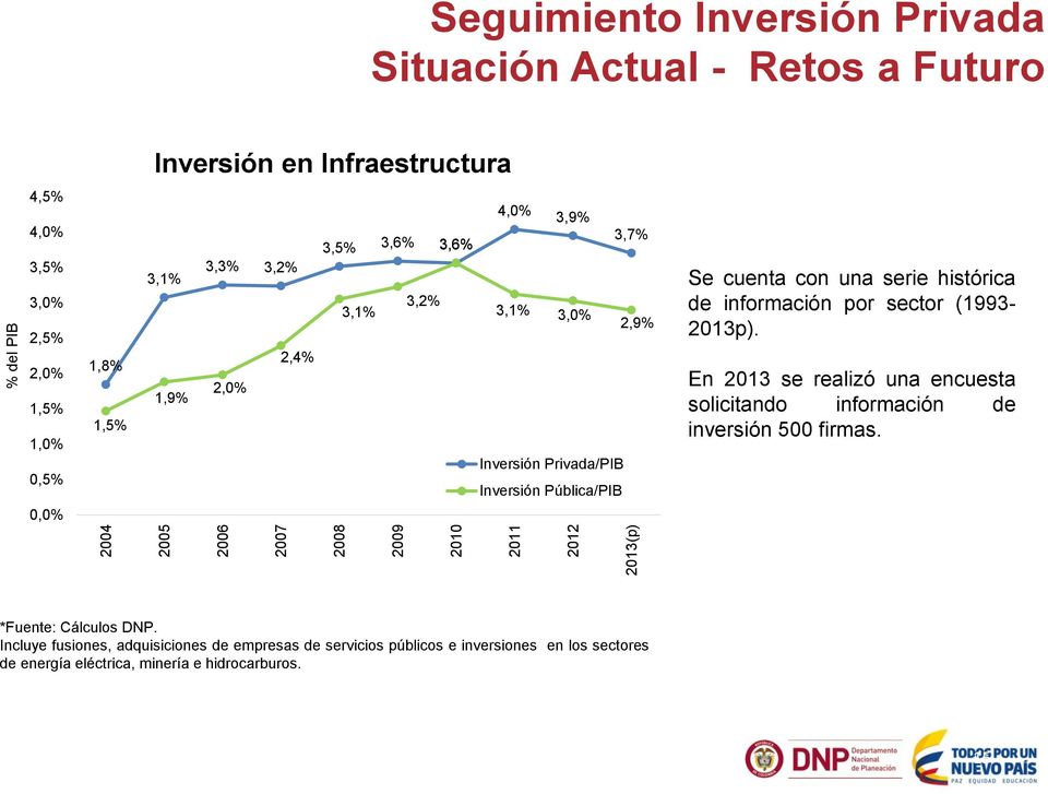 Pública/PIB 3,7% 2,9% Se cuenta con una serie histórica de información por sector (1993-2013p).