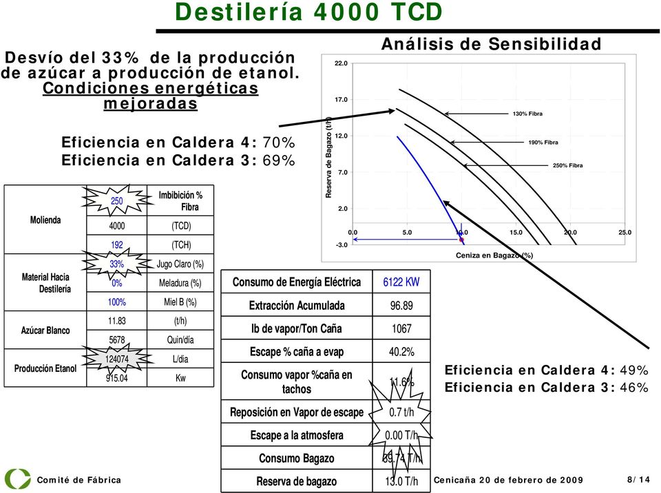 Fibra 4000 (TCD) 192 (TCH) 33% Jugo Claro (%) 0% Meladura (%) 100% Miel B (%) 11.83 (t/h) 5678 Quin/día 124074 L/dia 915.04 Kw Reserva de Bagazo (t/h) 22.0 17.0 12.0 7.0 2.0-3.