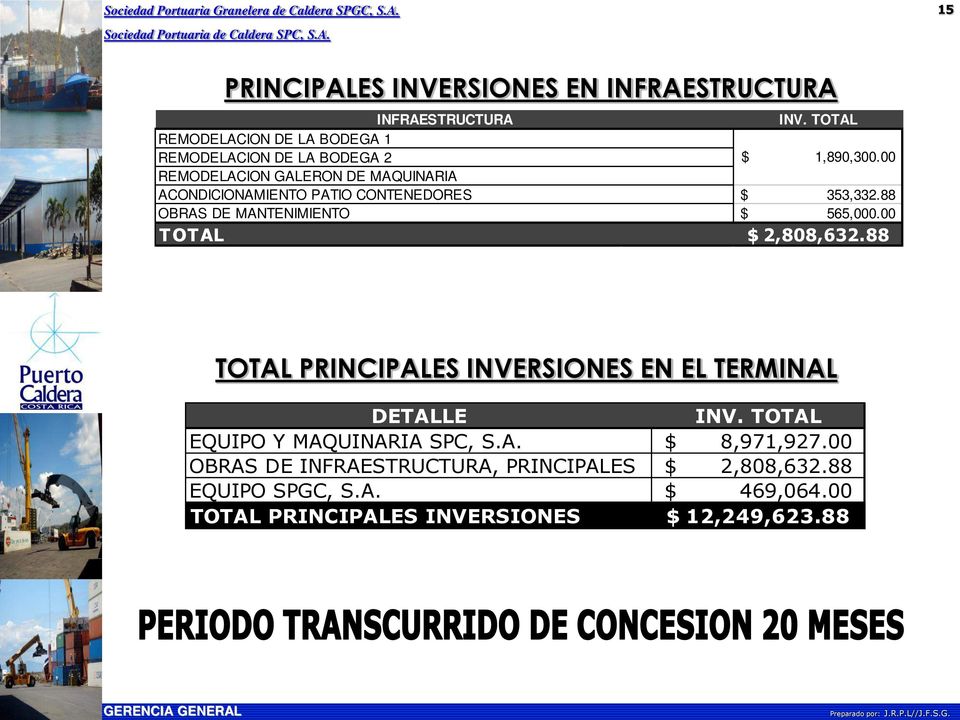 00 353,332.88 565,000.00 $ 2,808,632.88 TOTAL PRINCIPALES INVERSIONES EN EL TERMINAL DETALLE INV. TOTAL EQUIPO Y MAQUINARIA SPC, S.