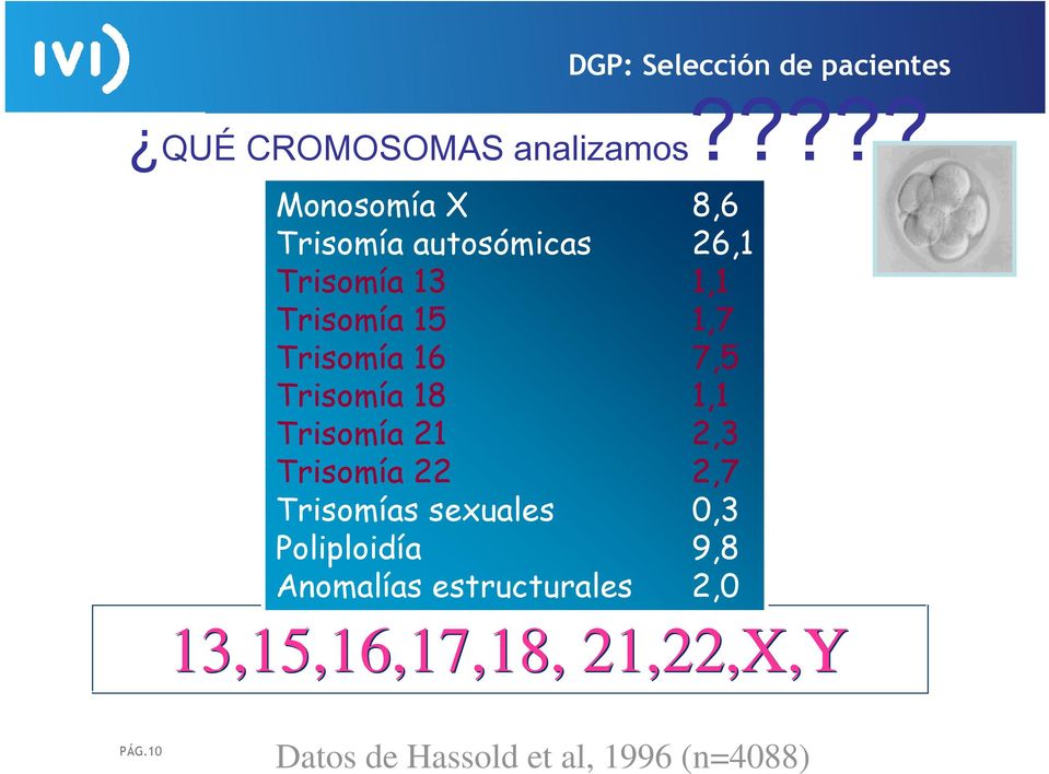 Trisomía 16 7,5 Trisomía 18 1,1 Trisomía 21 2,3 Trisomía 22 2,7 Trisomías sexuales