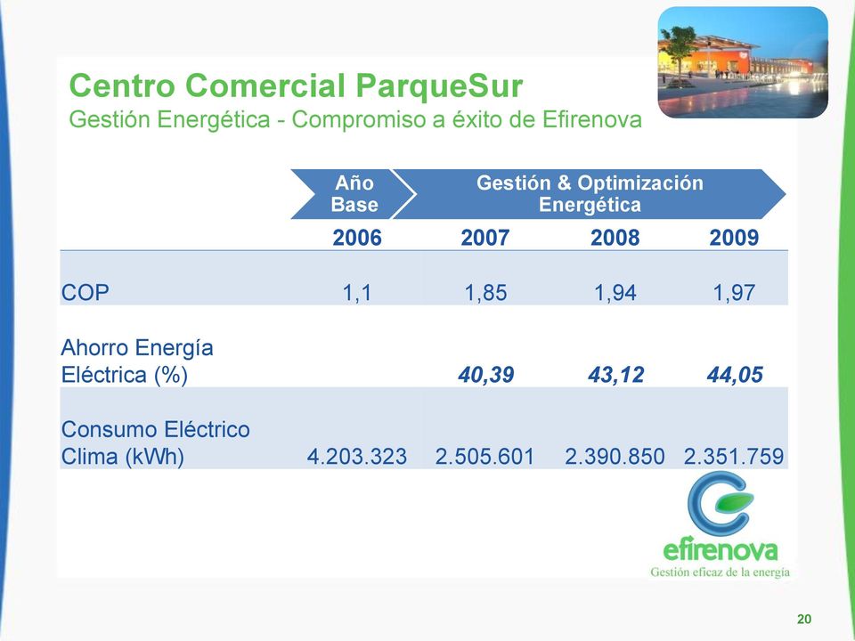 2009 COP 1,1 1,85 1,94 1,97 Ahorro Energía Eléctrica (%) 40,39 43,12