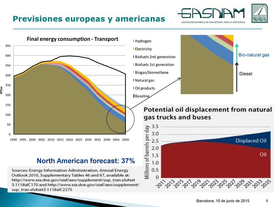 1st generation Biogas/biomethane Natural gas Baseline 1400 1200 1000 800 600 1200 1000 800 600 400 Bio-natural gas Diesel Natu Oil pr GHG emissions - Transport Base 50 05 2010 2015 2020 2025 2030