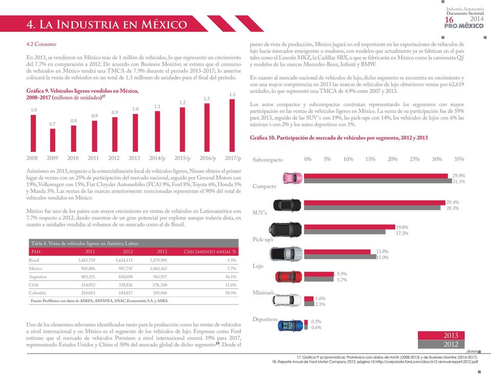 3 millones de unidades para el final del periodo. Gráfica 9. Vehículos ligeros vendidos en México, 2008-2017 (millones de unidades) 17 1.0 0.7 0.8 0.9 0.9 1.0 1.1 1.2 1.3 1.