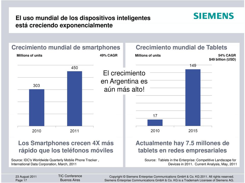 54% CAGR $49 billion (USD) Los Smartphones crecen 4X más rápido que los teléfonos móviles Source: IDC's Worldwide Quarterly Mobile Phone Tracker,