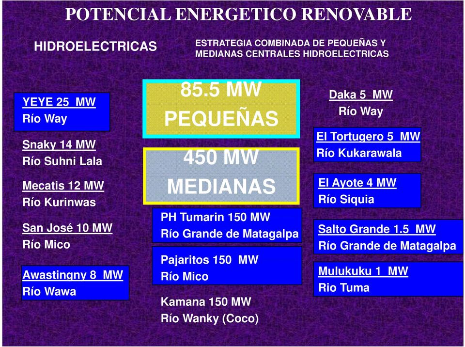 55 MW Daka 5 MW PEQUEÑAS 450 MW MEDIANAS PH Tumarin 150 MW Río Grande de Matagalpa Pajaritos 150 MW Río Mico Kamana 150 MW Río