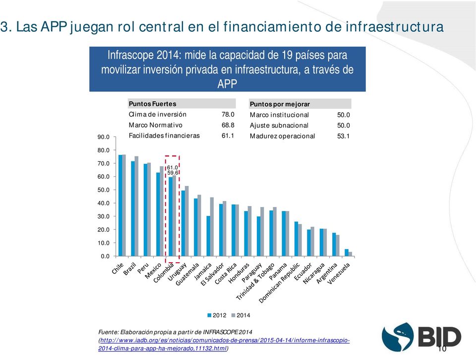 8 Facilidades financieras 61.1 61.0 59.6 Puntos por mejorar Marco institucional 50.0 Ajuste subnacional 50.0 Madurez operacional 53.