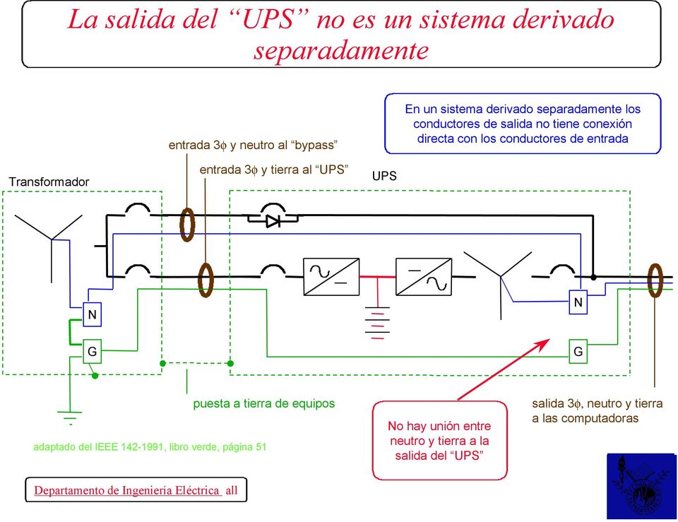Transformador entrada 3φ y tierra al UPS UPS N N G G puesta a tierra de equipos adaptado del IEEE 142-1991,