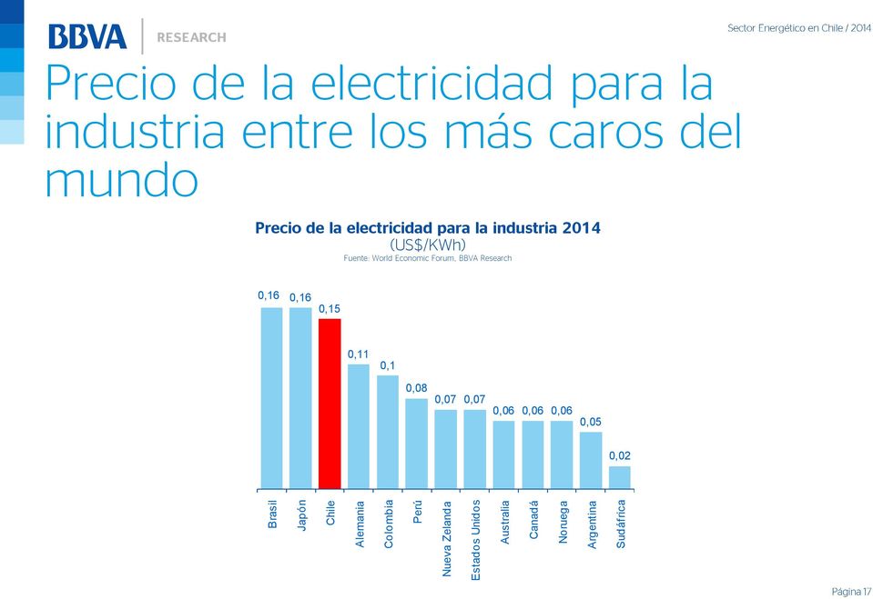 caros del mundo Precio de la electricidad para la industria 2014 (US$/KWh) Fuente: World