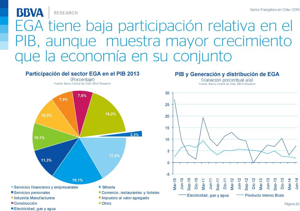 (Variación porcentual a/a) Fuente: Banco Central de Chile, BBVA Research 7,9% 7,6% 30 25 10,5% 19,2% 20 15 10,1% 2,2% 10 11,3% 17,5% 5 0 19,1% -5 Servicios f inancieros y empresariales Minería
