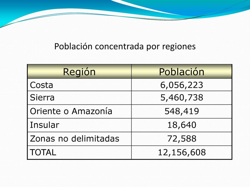 Oriente o Amazonía 548,419 Insular 18,640