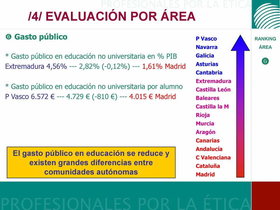 015 Madrid El gasto público en educación se reduce y existen grandes diferencias entre comunidades autónomas P Vasco Navarra
