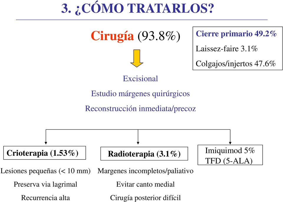 6% Excisional Estudio márgenes quirúrgicos Reconstrucción inmediata/precoz Crioterapia (1.