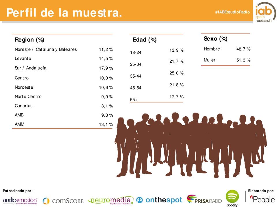 Baleares 11,2 % Levante 14,5 % Sur / Andalucía 17,9 % Centro 10,0 % Noroeste 10,6