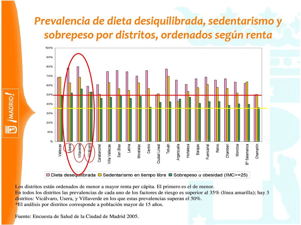 Sobrepeso u obesidad (IMC>=25) Los distritos están ordenados de menor a mayor renta per cápita. El primero es el de menor.