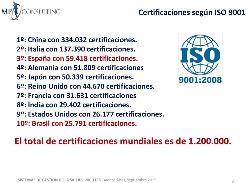 7º: Francia con 31.631 certificaciones 8º: India con 29.402 certificaciones. 9º: Estados Unidos con 26.177 certificaciones.