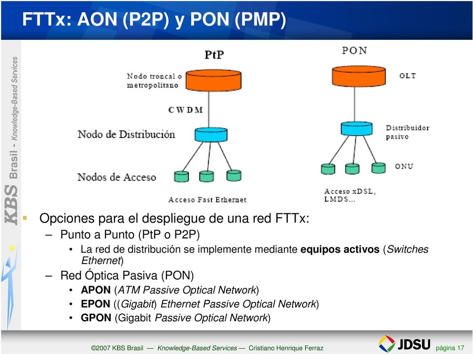 (PON) APON (ATM Passive Optical Network) EPON ((Gigabit) Ethernet Passive Optical Network) GPON