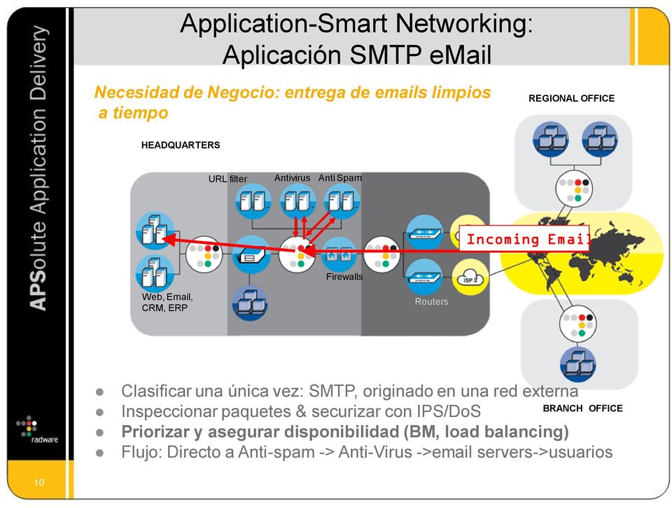 una única vez: SMTP, originado en una red externa Inspeccionar paquetes & securizar con IPS/DoS Priorizar y asegurar