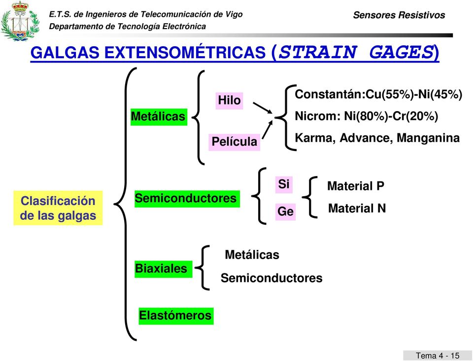 Manganina Clasificación de las galgas Semiconductores Si Ge