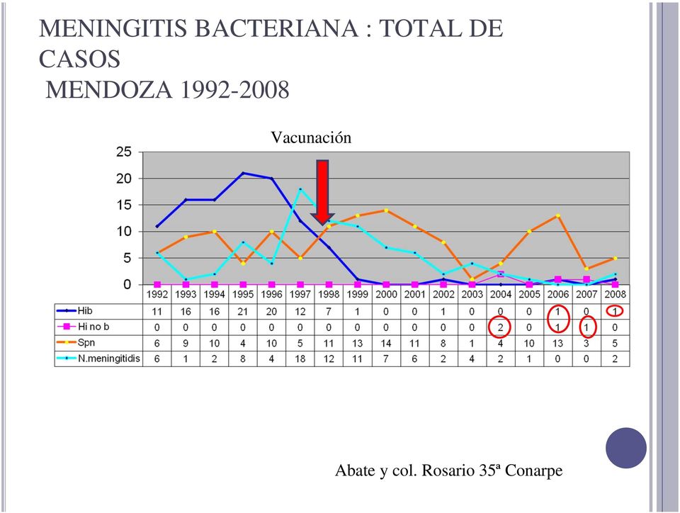 1992-2008 Vacunación