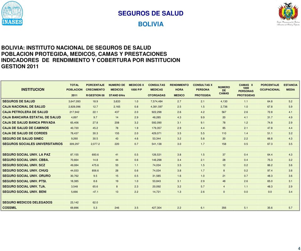 STAND 6Hrs OTORGADAS MEDICO PROTEGIDA PROTEGIDAS SEGUROS DE SALUD 3,647,093 18.9 3,633 1.0 7,574,484 2.7 2.1 4,130 1.1 64.8 5.2 CAJA NACIONAL DE SALUD 2,828,096 12.7 2,165 0.8 4,381,597 2.5 1.
