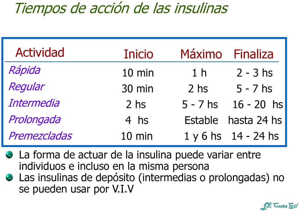 24 hs 10 min 1 y 6 hs 14-24 hs La forma de actuar de la insulina puede variar entre individuos e