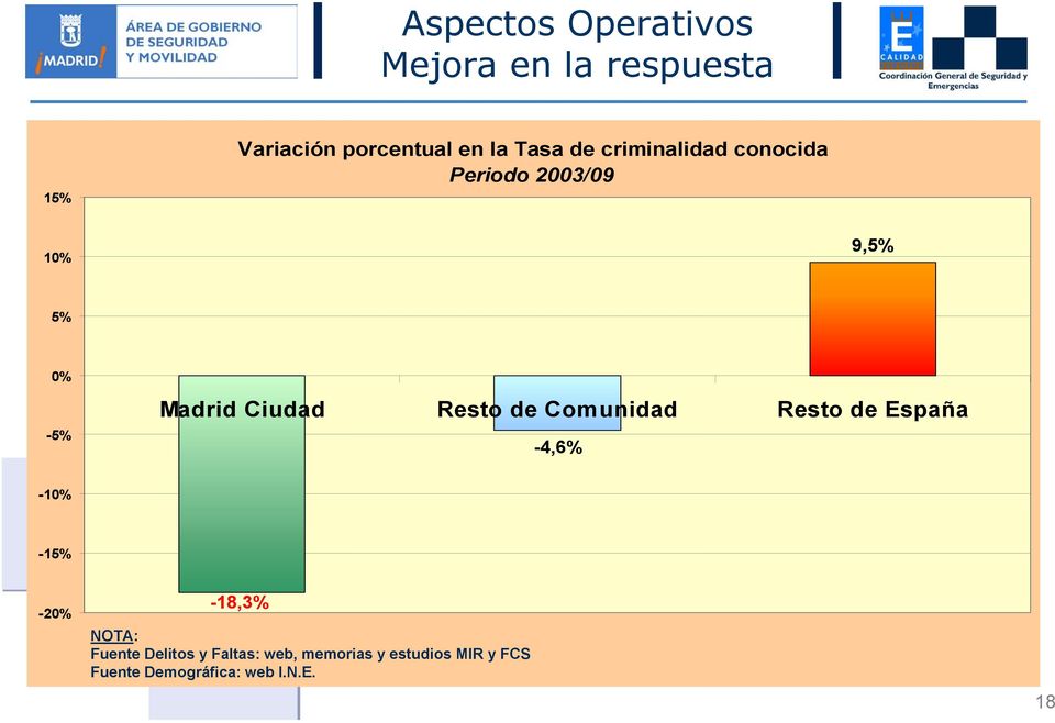 Madrid Ciudad Resto de Comunidad Resto de España -4,6% -10% -15% -20% -18,3% NOTA: