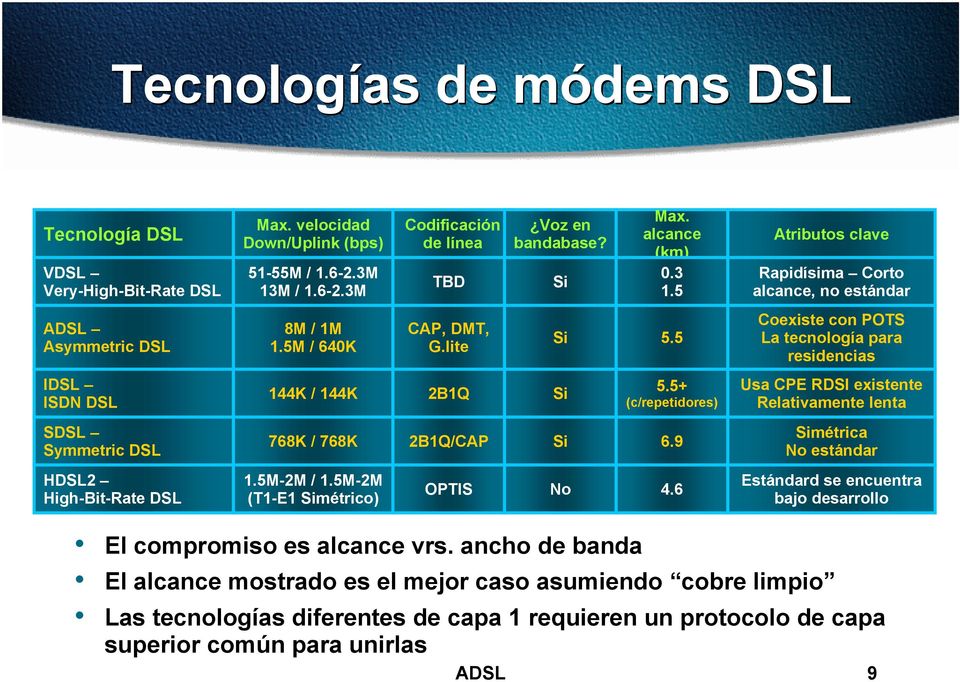 5 Coexiste con POTS La tecnología para residencias IDSL ISDN DSL 144K / 144K 2B1Q Si 5.5+ (c/repetidores) Usa CPE RDSI existente Relativamente lenta SDSL Symmetric DSL 768K / 768K 2B1Q/CAP Si 6.