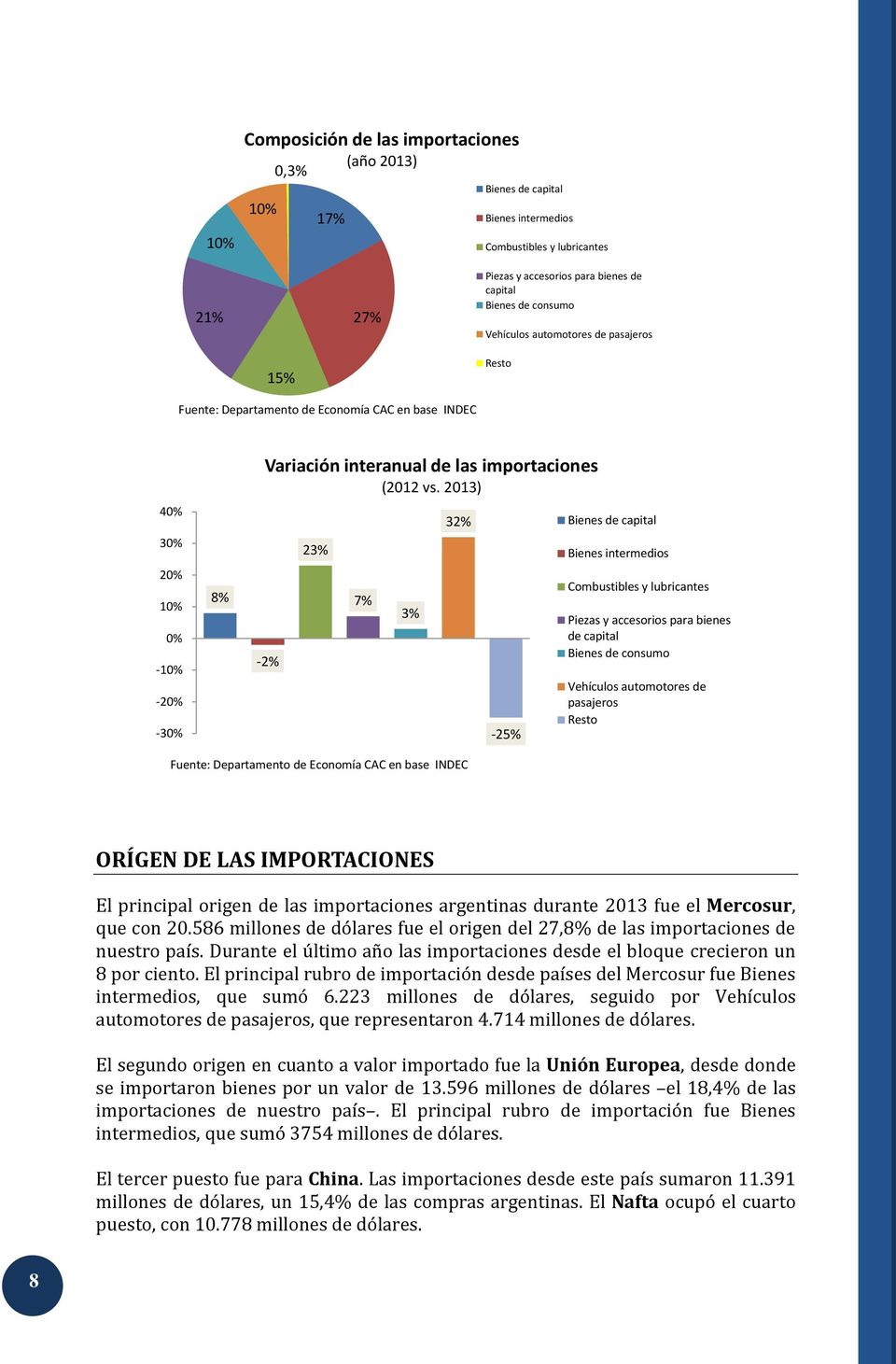 2013) -2% 23% 7% 3% 32% -25% Bienes de capital Bienes intermedios Combustibles y lubricantes Piezas y accesorios para bienes de capital Bienes de consumo Vehículos automotores de pasajeros ORÍGEN DE