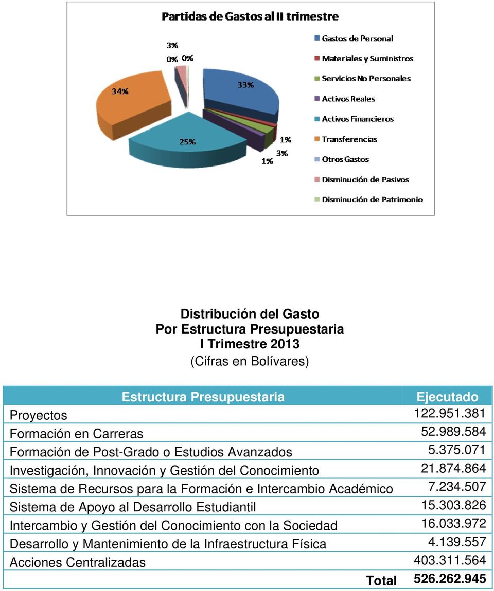 864 Sistema de Recursos para la Formación e Intercambio Académico 7.234.507 Sistema de Apoyo al Desarrollo Estudiantil 15.303.