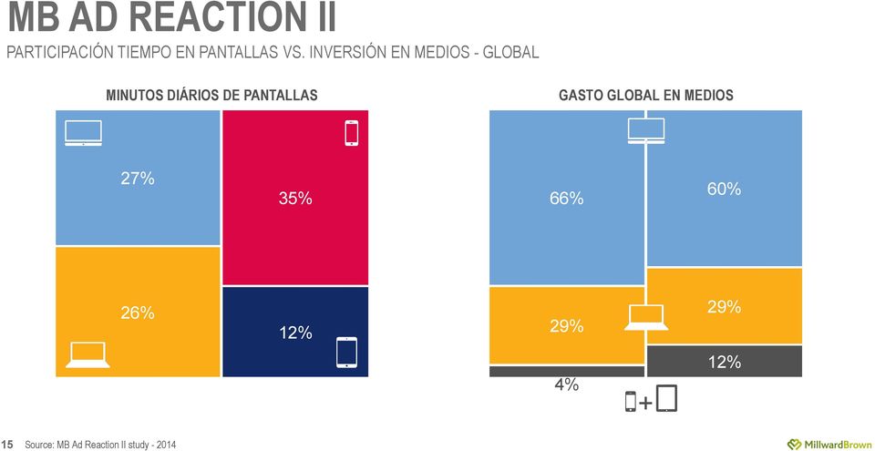 PANTALLAS GASTO GLOBAL EN MEDIOS 27% 35% 66% 60% 26%