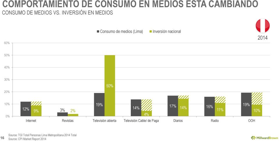 0% 19% 12% 14% 17% 16% 19% 14% 9% 3% 2% 11% 10% 4% Internet Revistas Televisión abierta