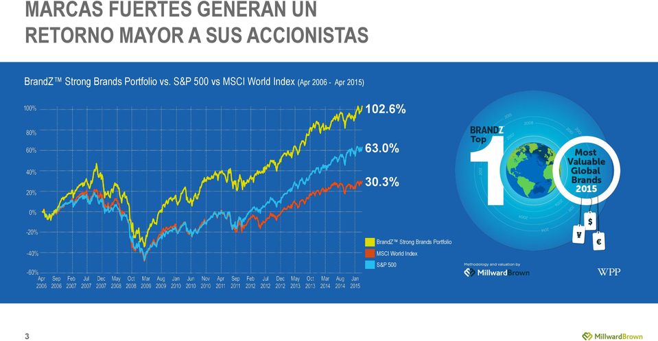 S&P 500 vs MSCI World Index (Apr 2006 - Apr 2015) 102.