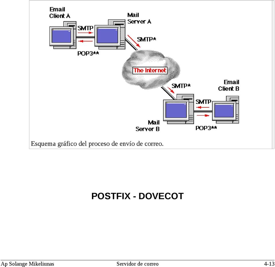 POSTFIX - DOVECOT Ap