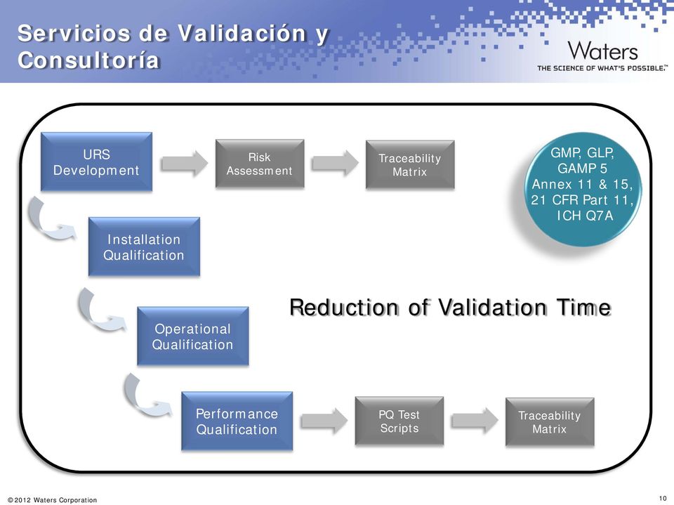 Installation Qualification Operational Qualification Reduction of Validation