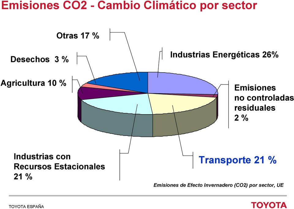 controladas residuales 2 % Industrias con Recursos Estacionales
