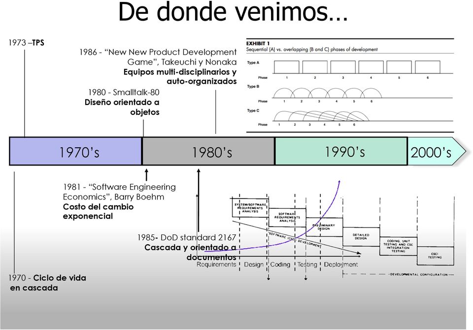 1980 s 1990 s 2000 s 1970 - Ciclo de vida en cascada 1981 - Software Engineering Economics,