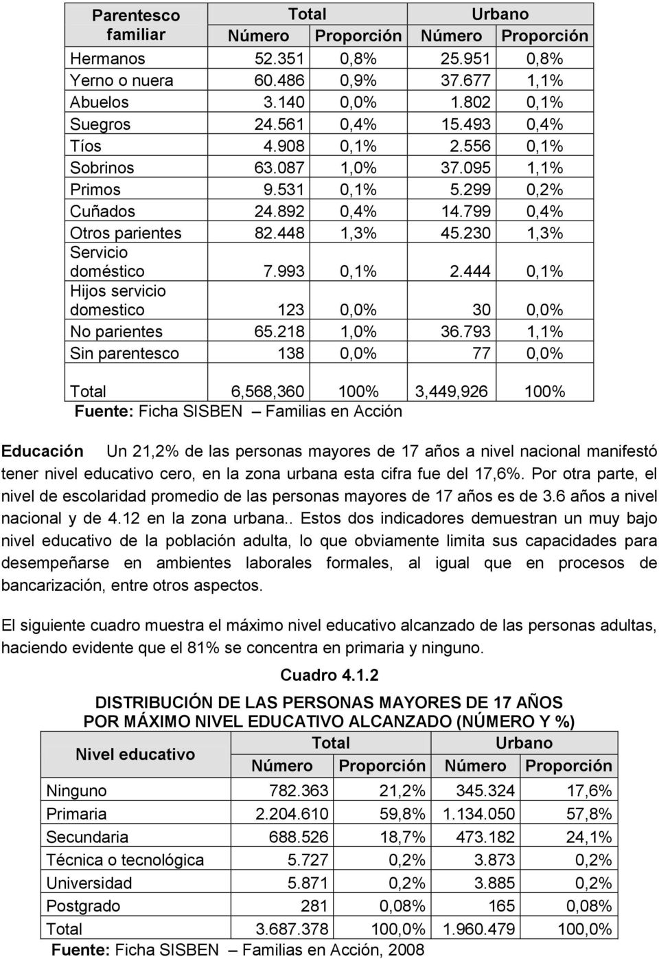 993 0,1% 2.444 0,1% Hijos servicio domestico 123 0,0% 30 0,0% No parientes 65.218 1,0% 36.