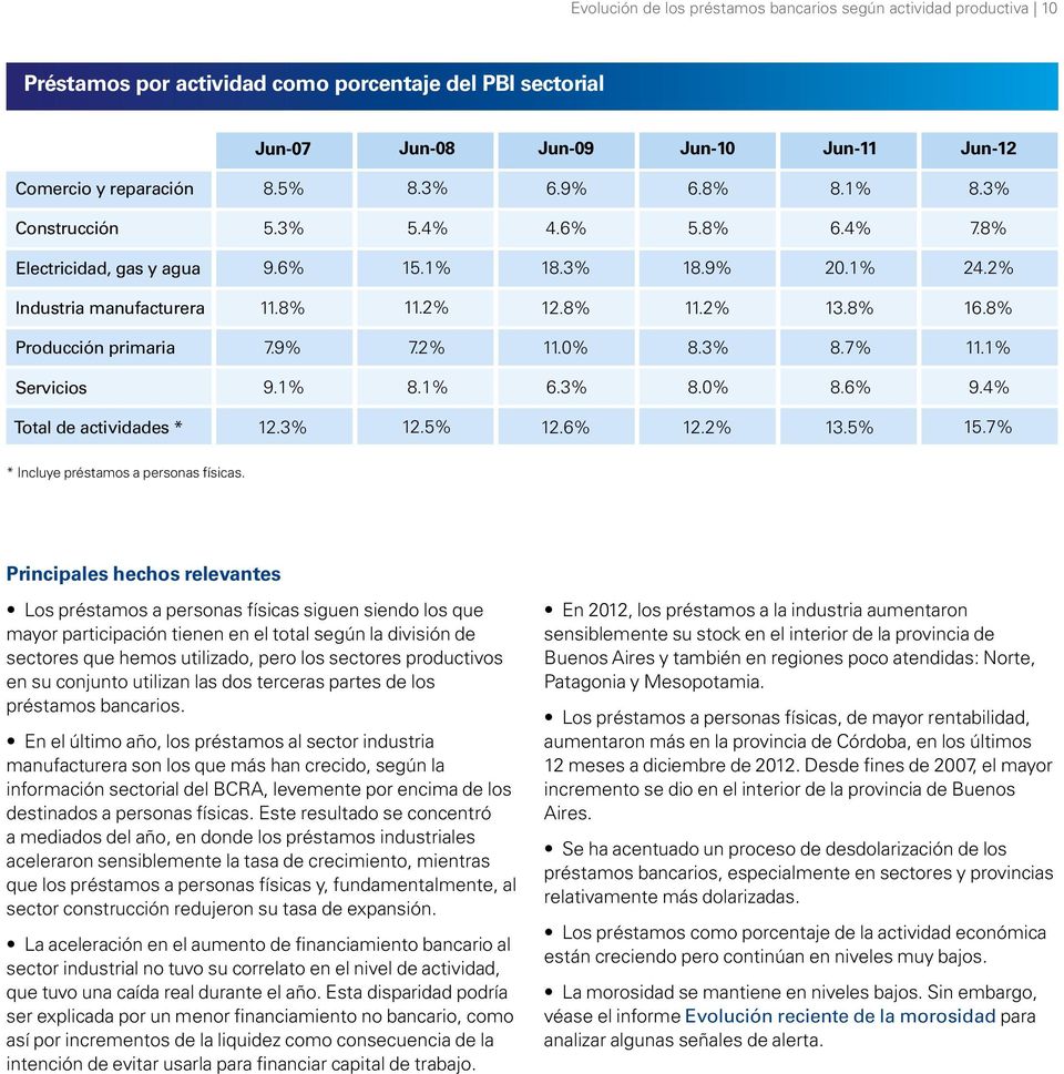 8% Producción primaria 7.9% 7.2% 11.0% 8.3% 8.7% 11.1% Servicios 9.1% 8.1% 6.3% 8.0% 8.6% 9.4% de actividades * 12.3% 12.5% 12.6% 12.2% 13.5% 15.7% * Incluye préstamos a personas físicas.