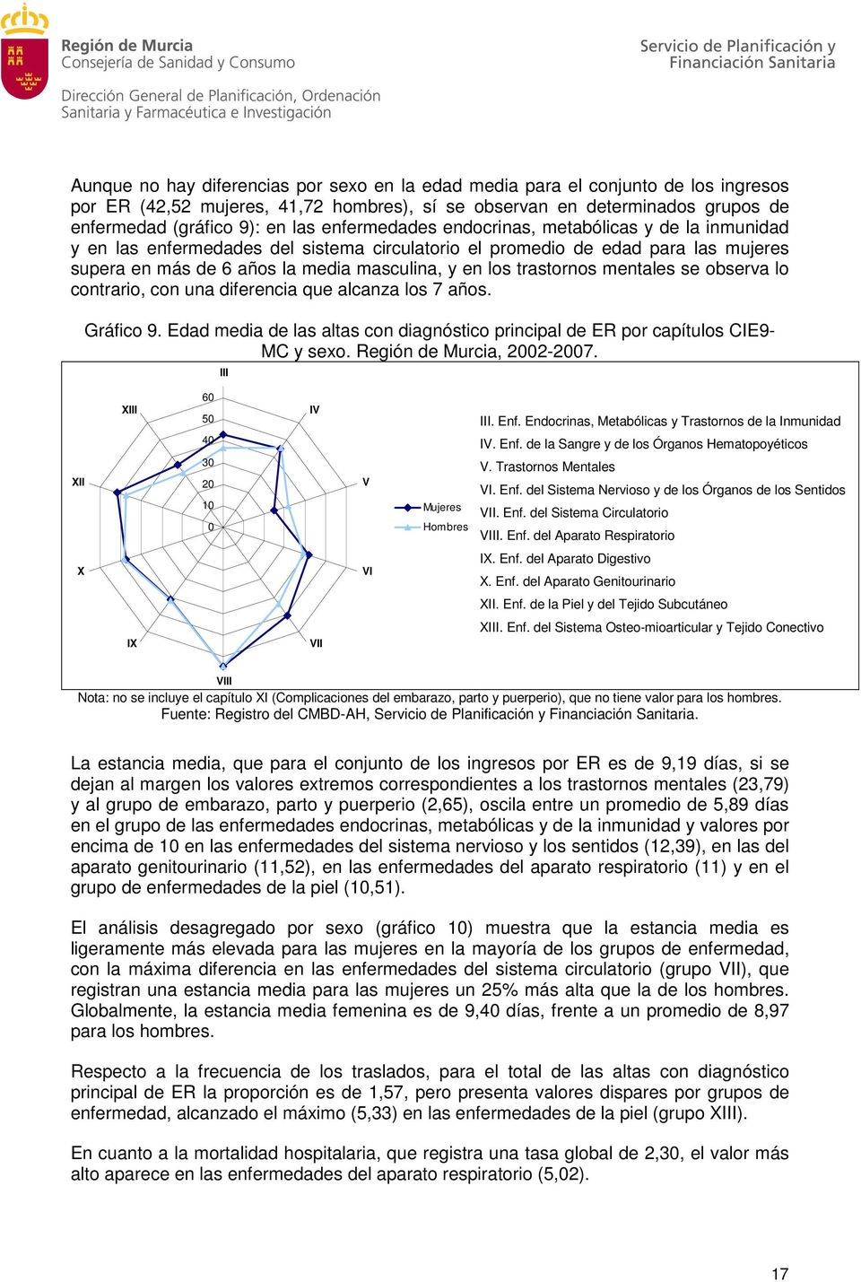 mentales se observa lo contrario, con una diferencia que alcanza los 7 años. Gráfico 9. de las altas con diagnóstico principal de ER por capítulos CIE9- MC y sexo. Región de Murcia, 2002-2007.