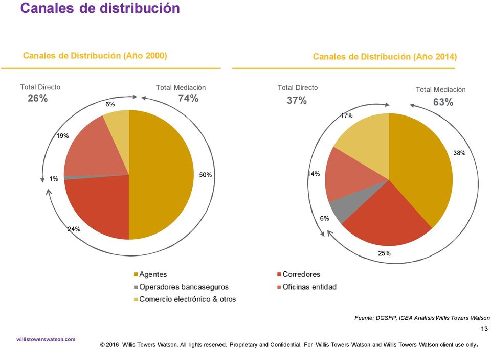 Total Directo 26% 74% 37% 6% 17% Total Mediación 63% 19% 38% 1%