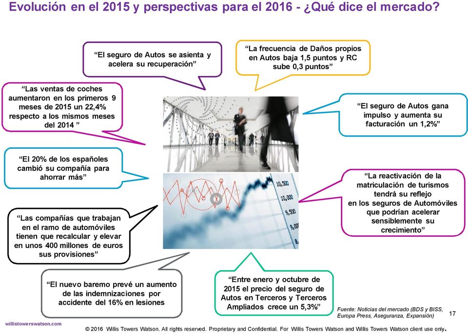 22,4% respecto a los mismos meses del 2014 El seguro de Autos gana impulso y aumenta su facturación un 1,2% El 20% de los españoles cambió su compañía para ahorrar más Las compañías que trabajan en