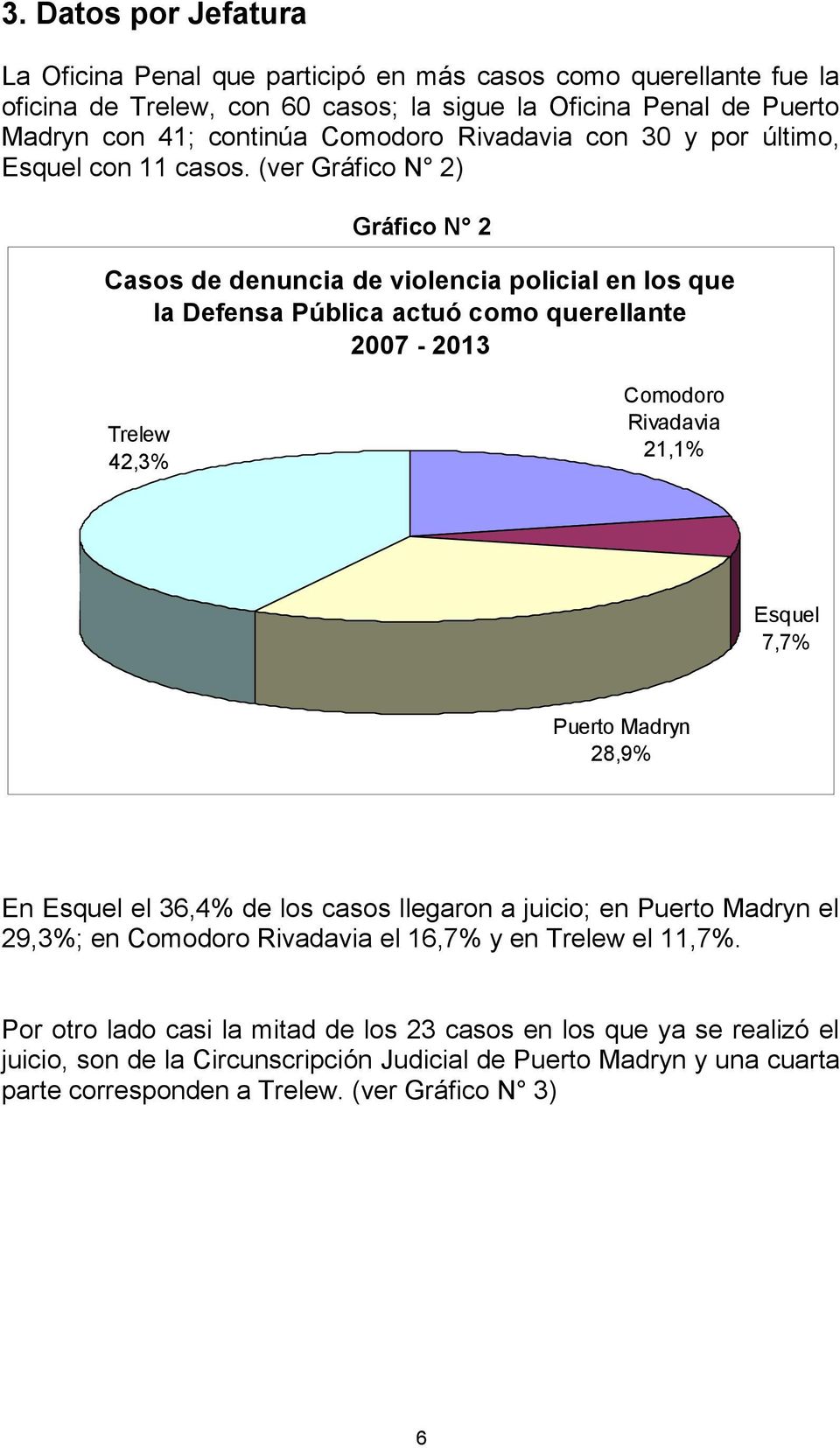 (ver Gráfico N 2) Gráfico N 2 Casos de denuncia de violencia policial en los que la Defensa Pública actuó como querellante 2007-2013 Trelew 42,3% Comodoro Rivadavia 21,1% Esquel 7,7% Puerto