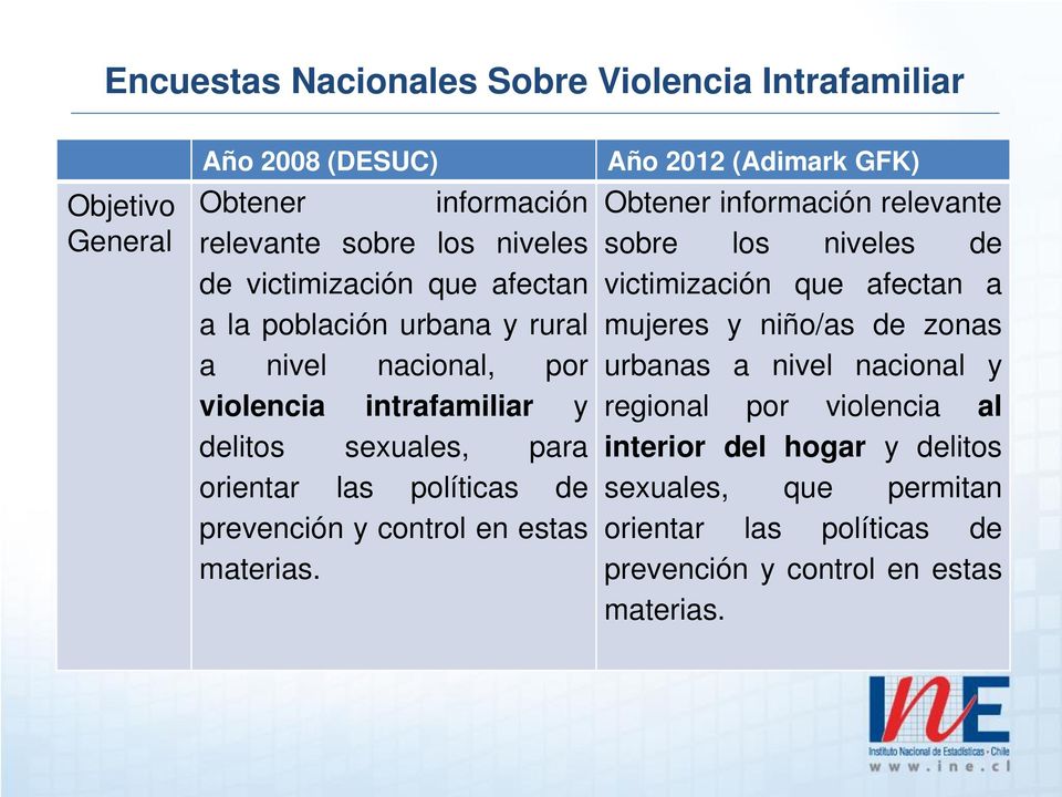 Año 2012 (Adimark GFK) Obtener información relevante sobre los niveles de victimización que afectan a mujeres y niño/as de zonas urbanas a nivel