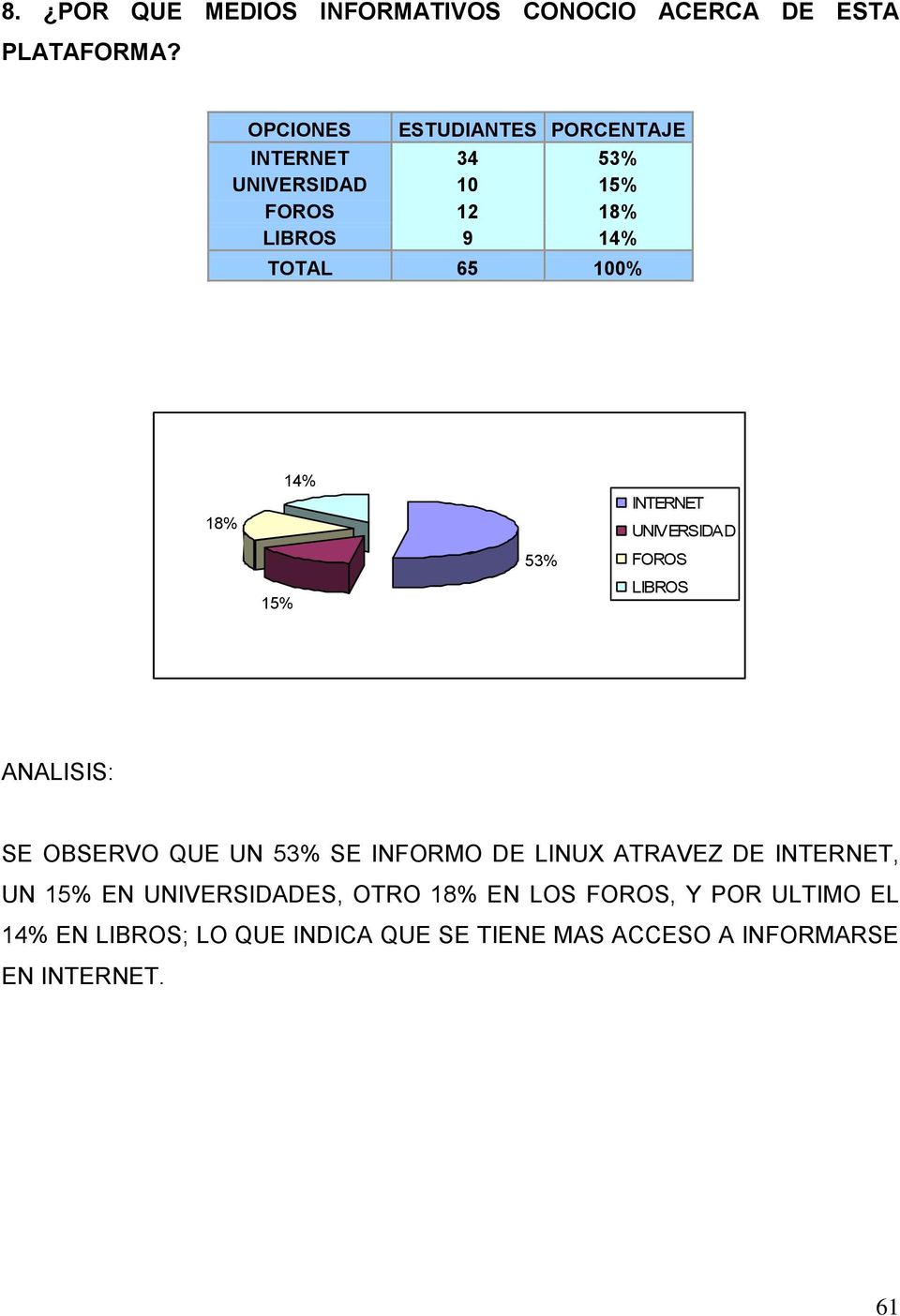 18% 15% 14% 53% INTERNET UNIVERSIDAD FOROS LIBROS SE OBSERVO QUE UN 53% SE INFORMO DE LINUX ATRAVEZ DE