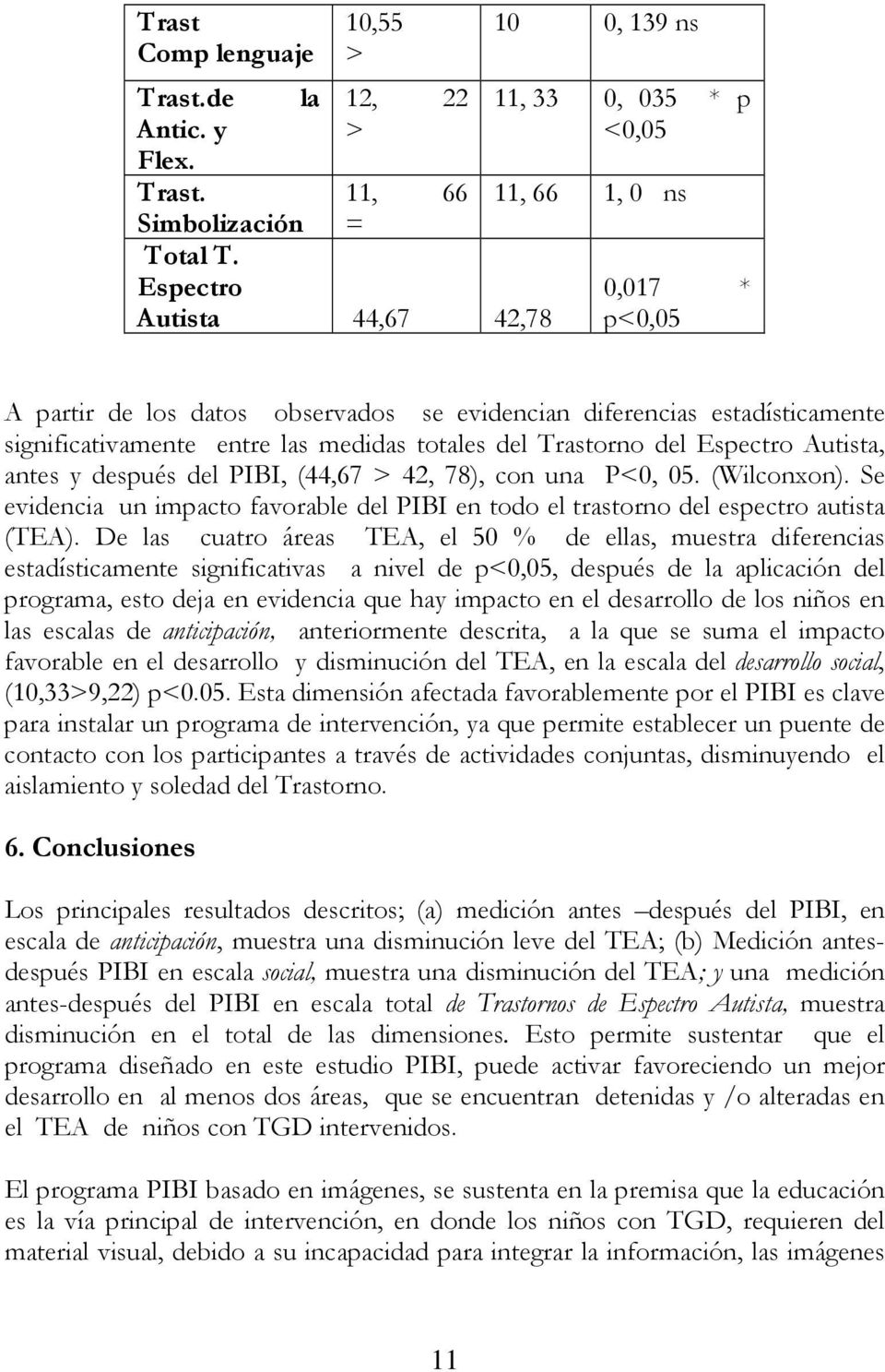 las medidas totales del Trastorno del Espectro Autista, antes y después del PIBI, (44,67 > 42, 78), con una P<0, 05. (Wilconxon).